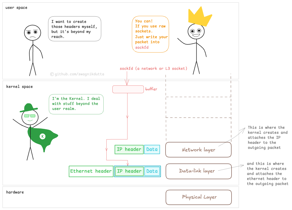 explaining-raw-socket